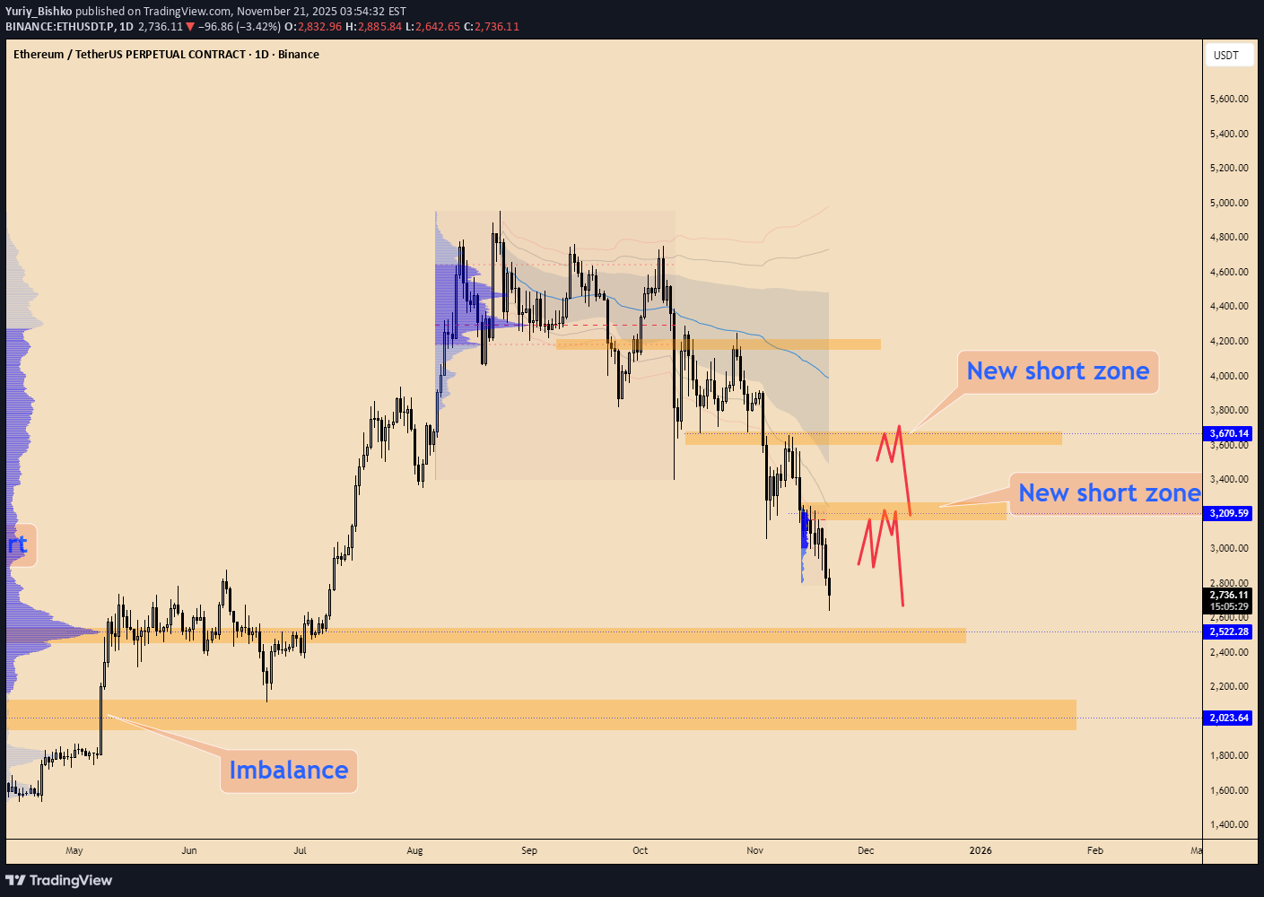 ETH،تکنیکال،Yuriy_Bishko