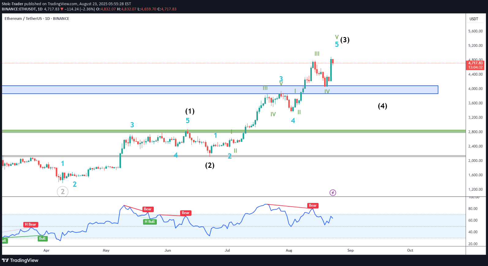 ETH،Teknik،Stoic-Trader