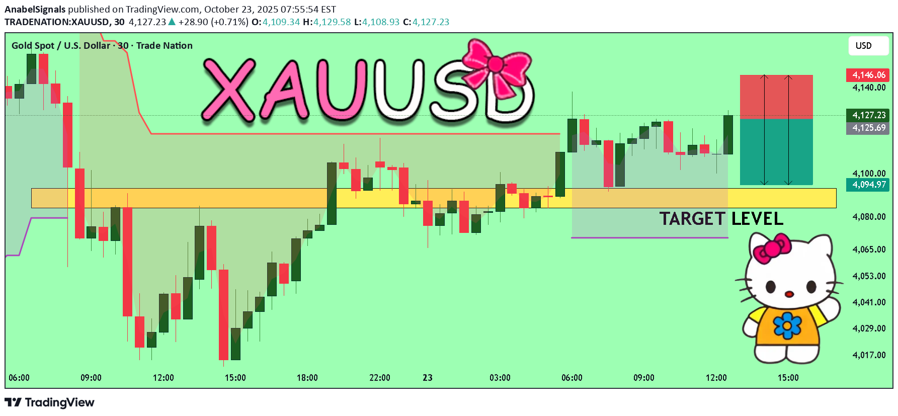 فروشPAXG،تکنیکال،AnabelSignals