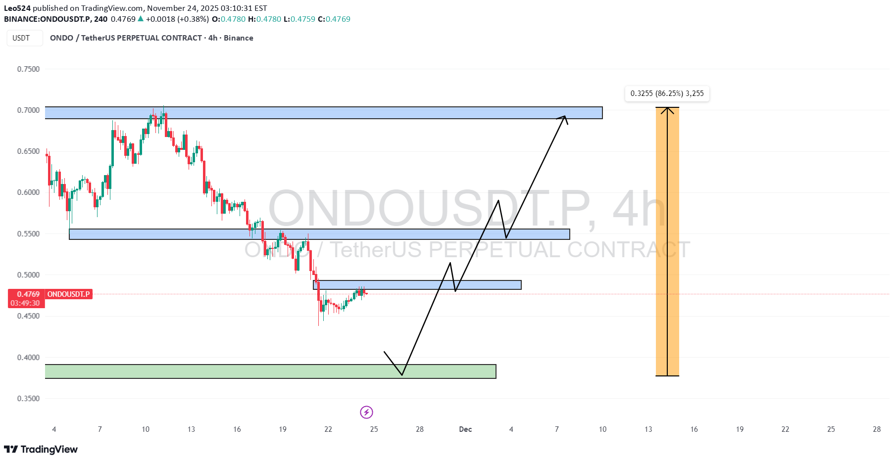 ONDO،تکنیکال،Leo524
