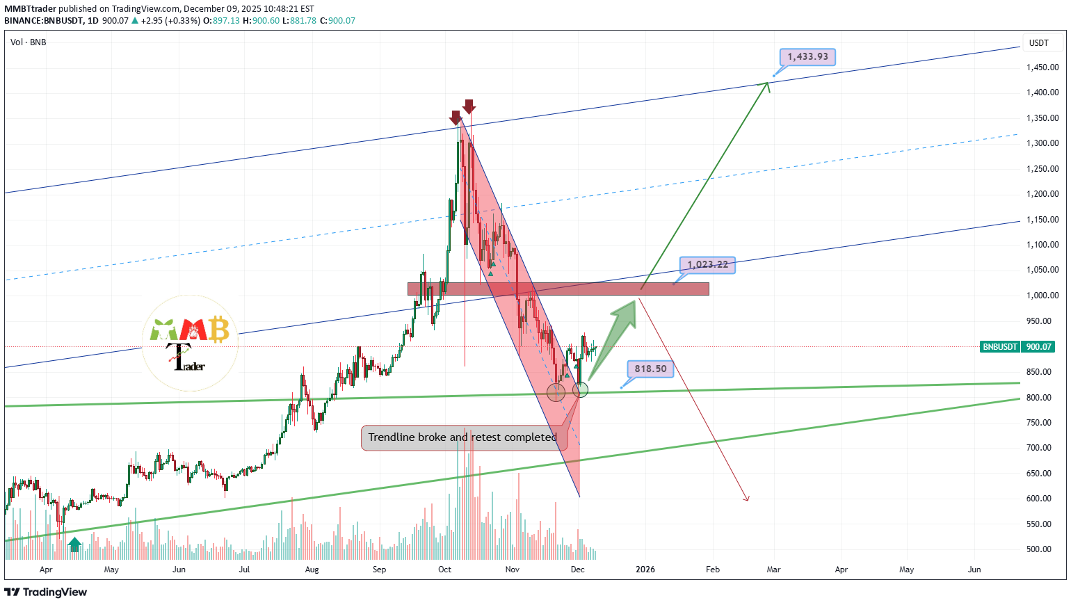 خریدBNB،تکنیکال،MMBTtrader