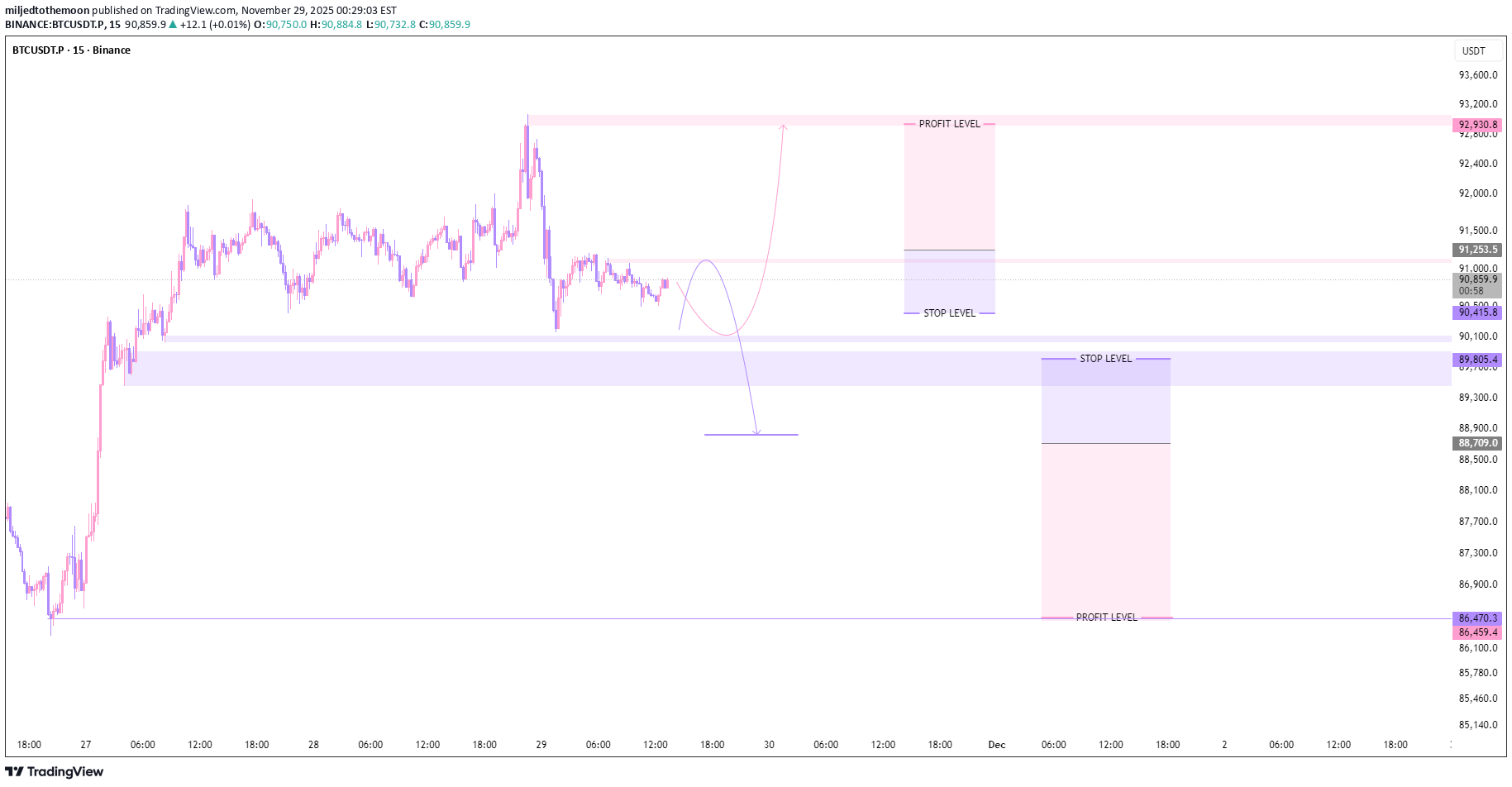 BTC،Teknik،miljedtothemoon