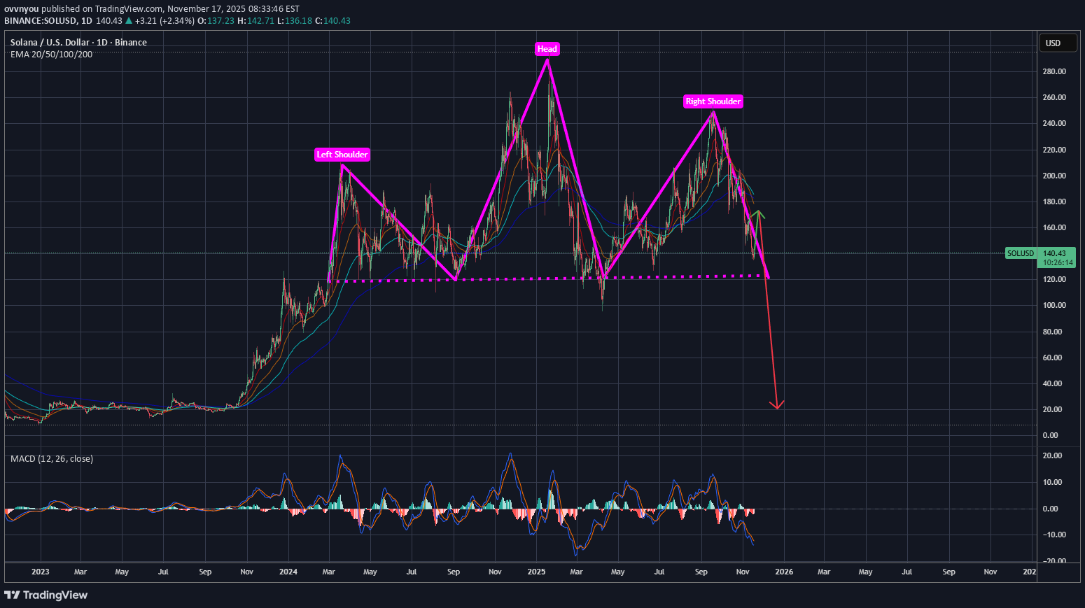 فروشSOL،تکنیکال،ovvnyou