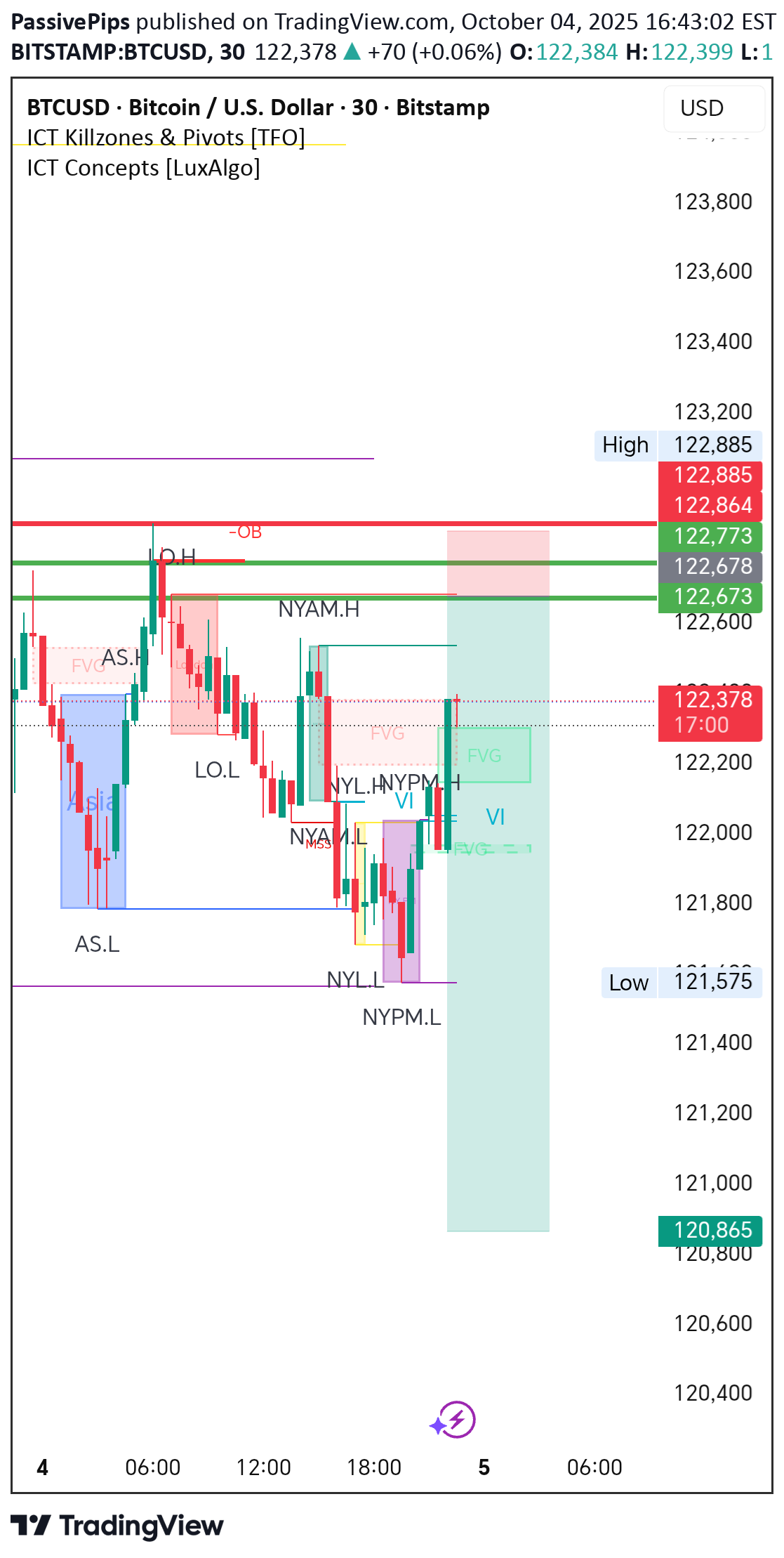 فروشBTC،تکنیکال،PassivePips