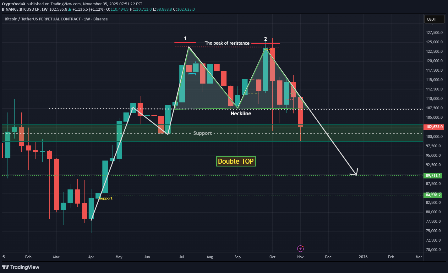فروشBTC،تکنیکال،CryptoYodaX