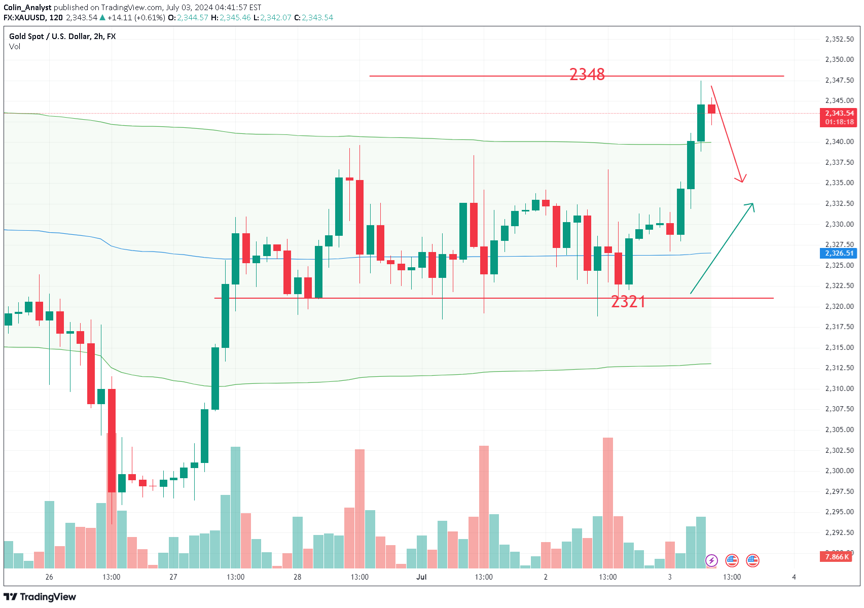 PAXG،تکنیکال،Colin_Analyst