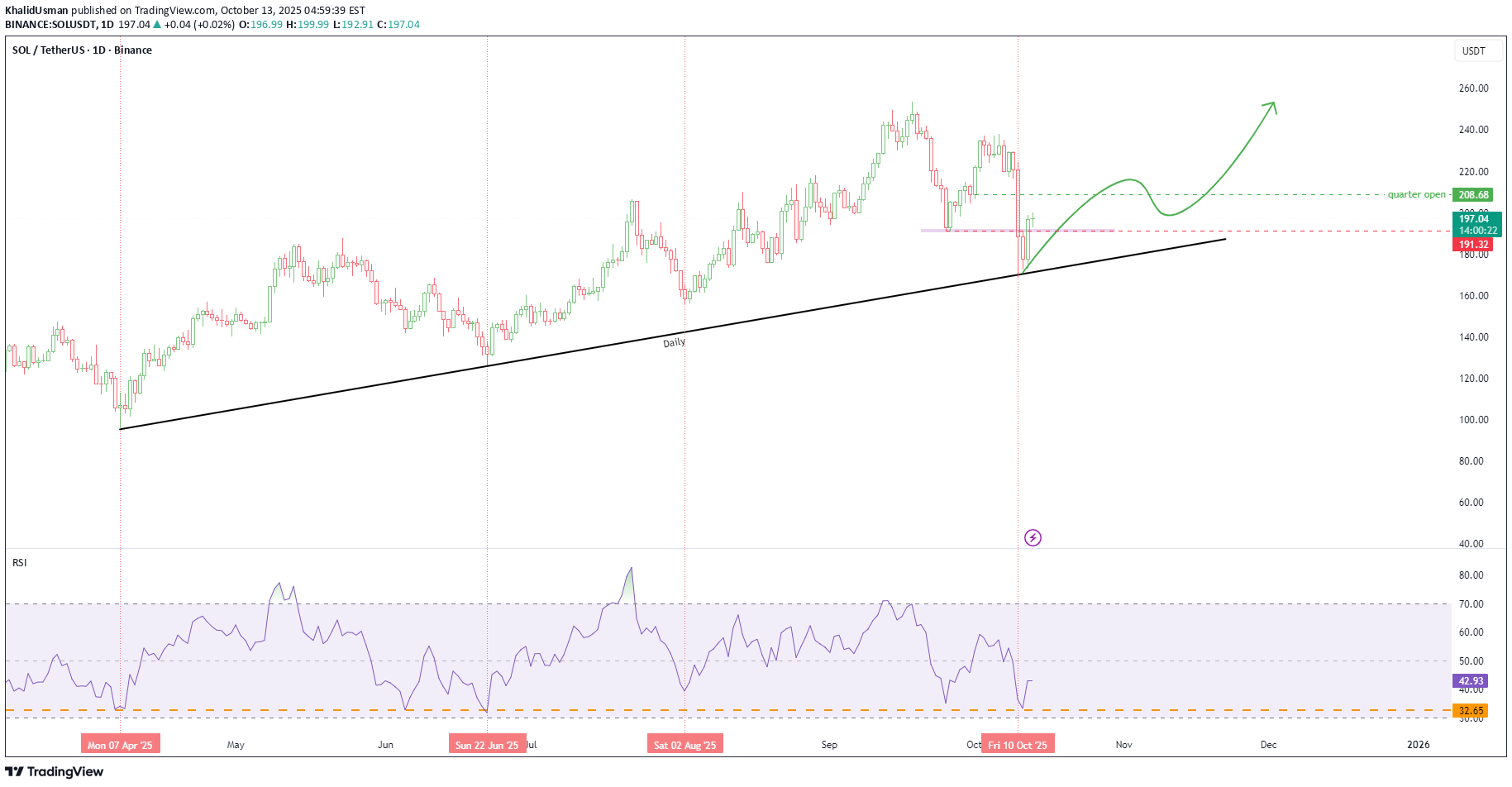 خریدSOL،تکنیکال،KhalidUsman