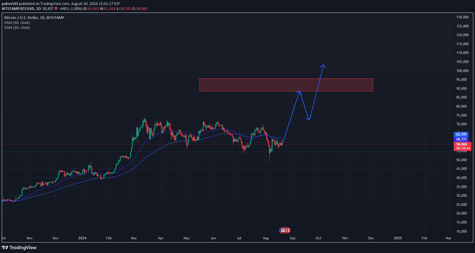 خریدBTC،تکنیکال،yabes543