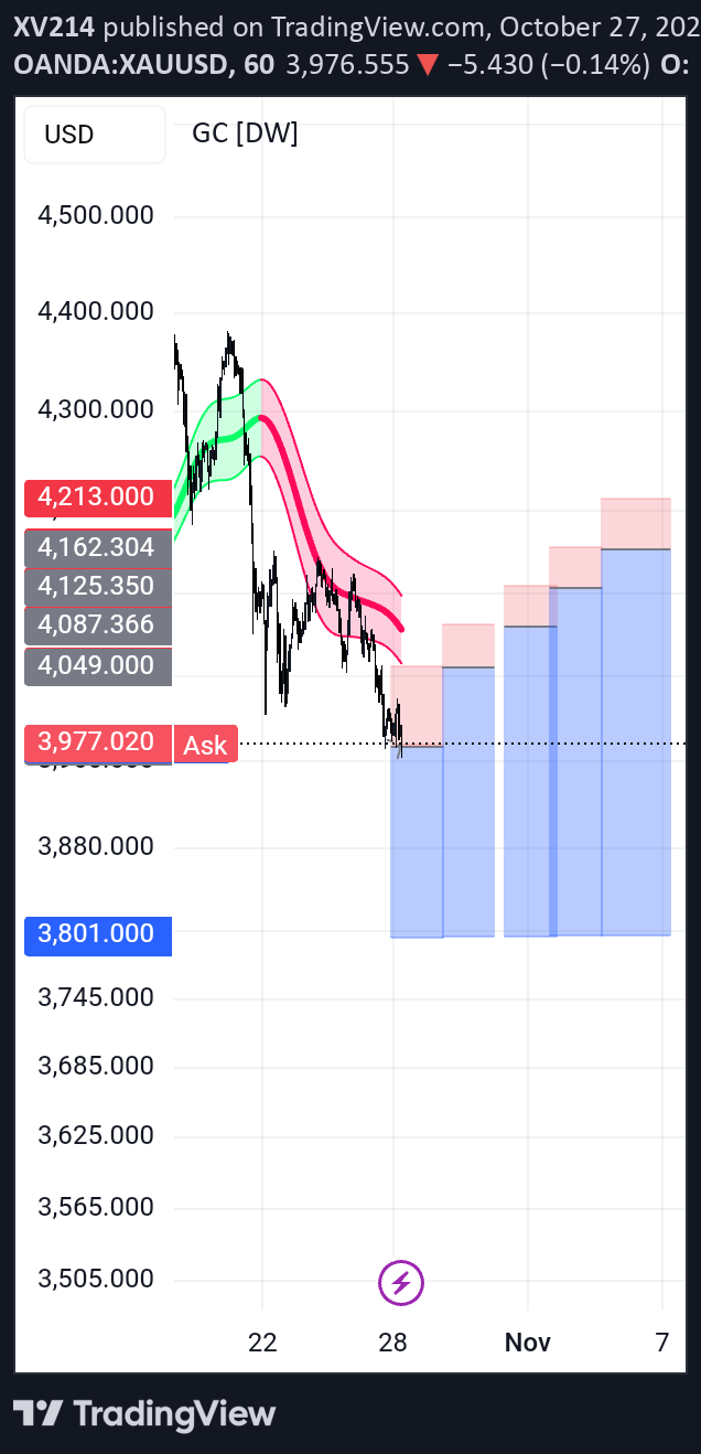 فروشPAXG،تکنیکال،XV214