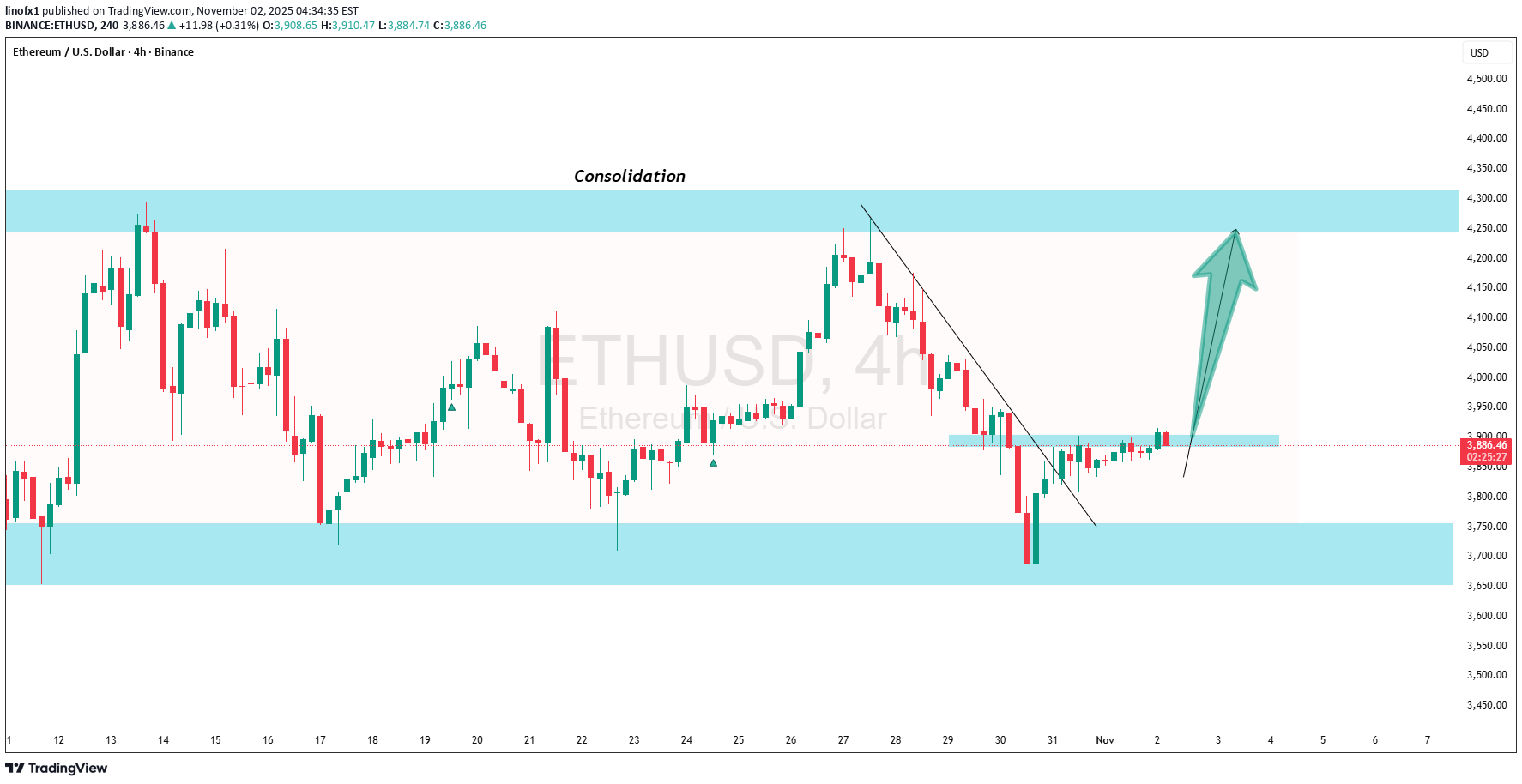 خریدETH،تکنیکال،linofx1