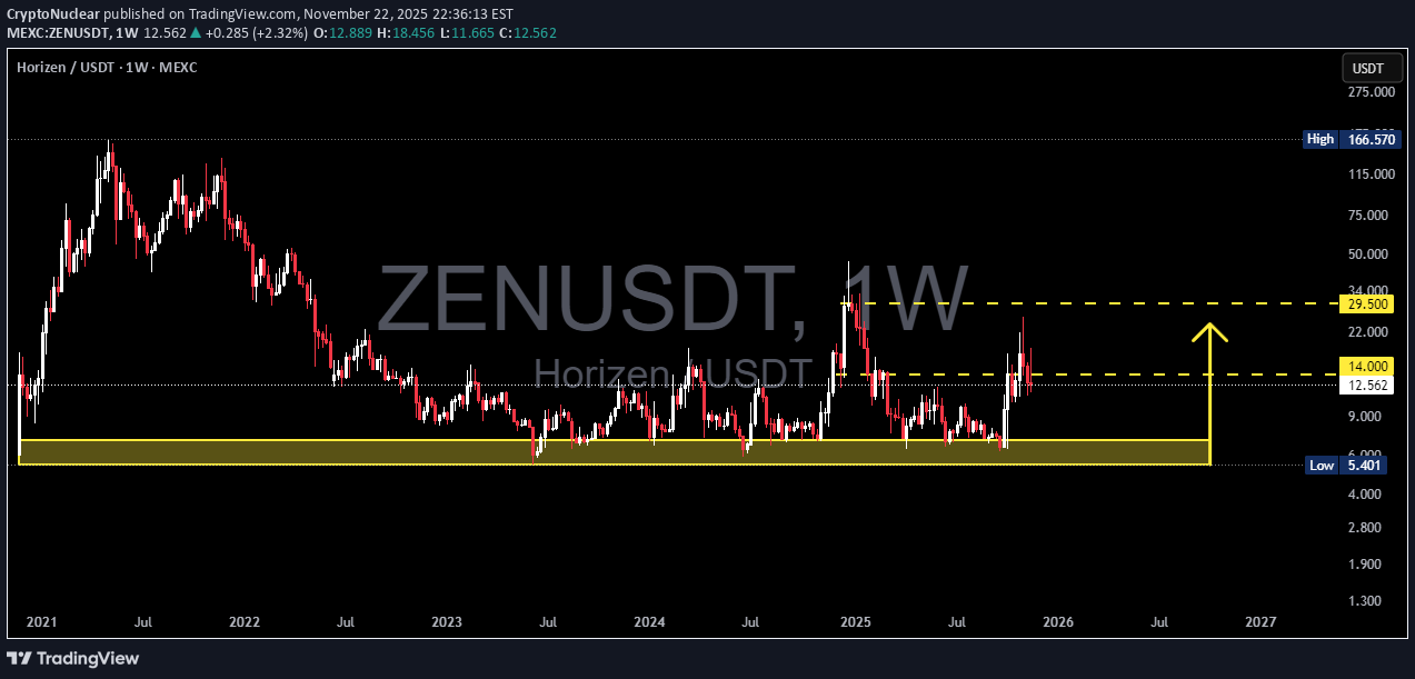 خریدZEN،تکنیکال،CryptoNuclear
