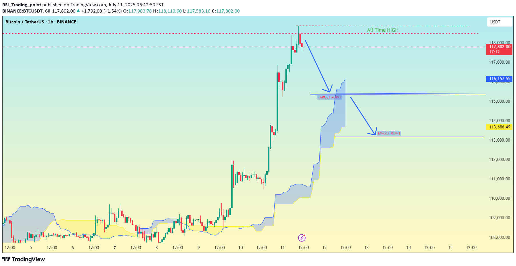 فروشBTC،تکنیکال،RSI_Trading_point