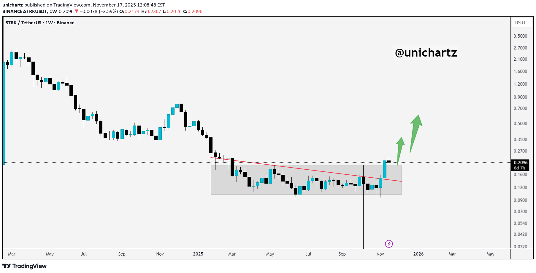 شراءSTRK،التحليل الفني،unichartz