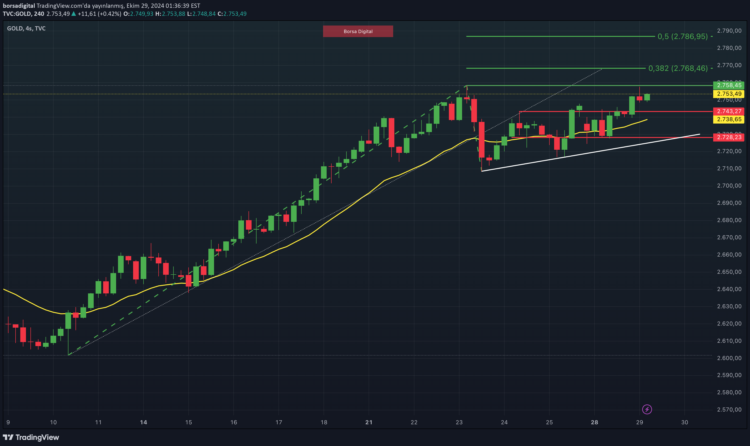 PAXG،تکنیکال،borsadigital