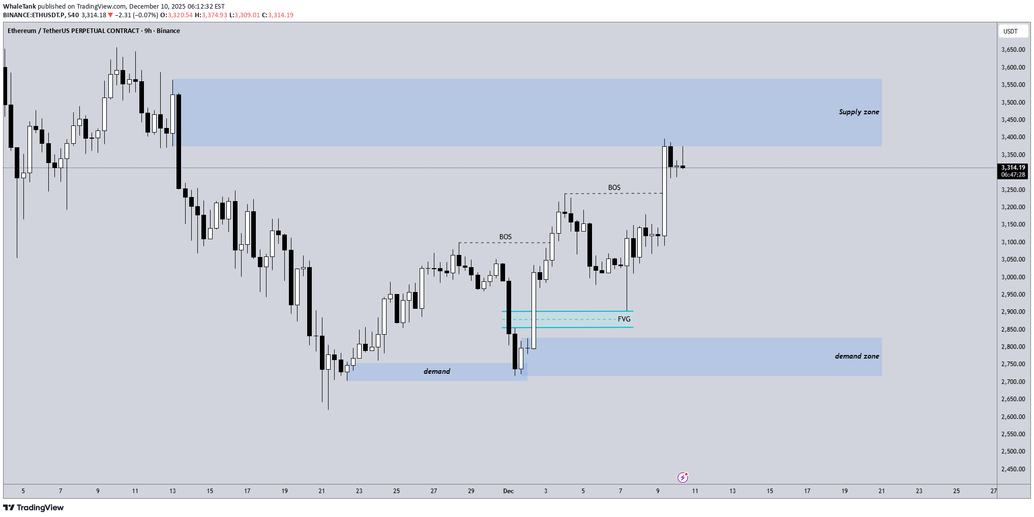 ETH،Technical،WhaleTank