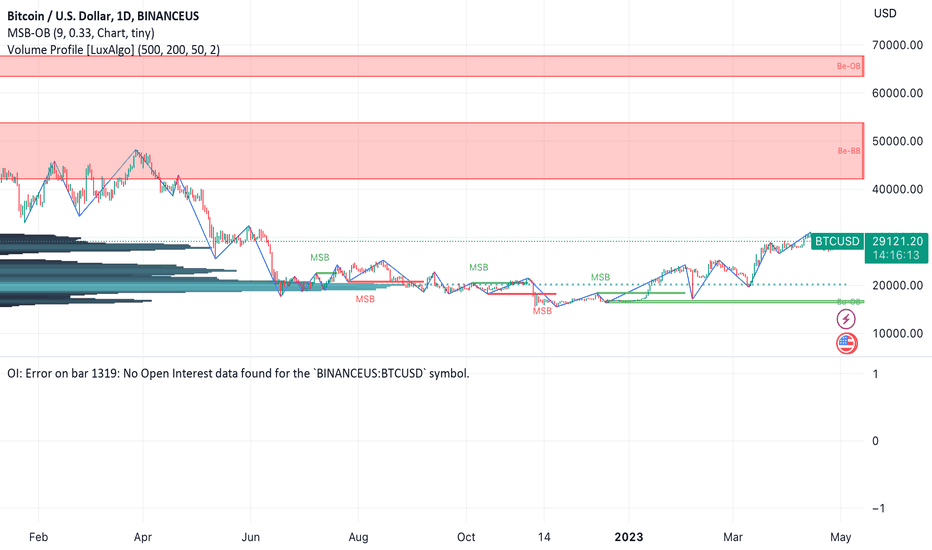 خریدBTC،تکنیکال،BKEXFutures