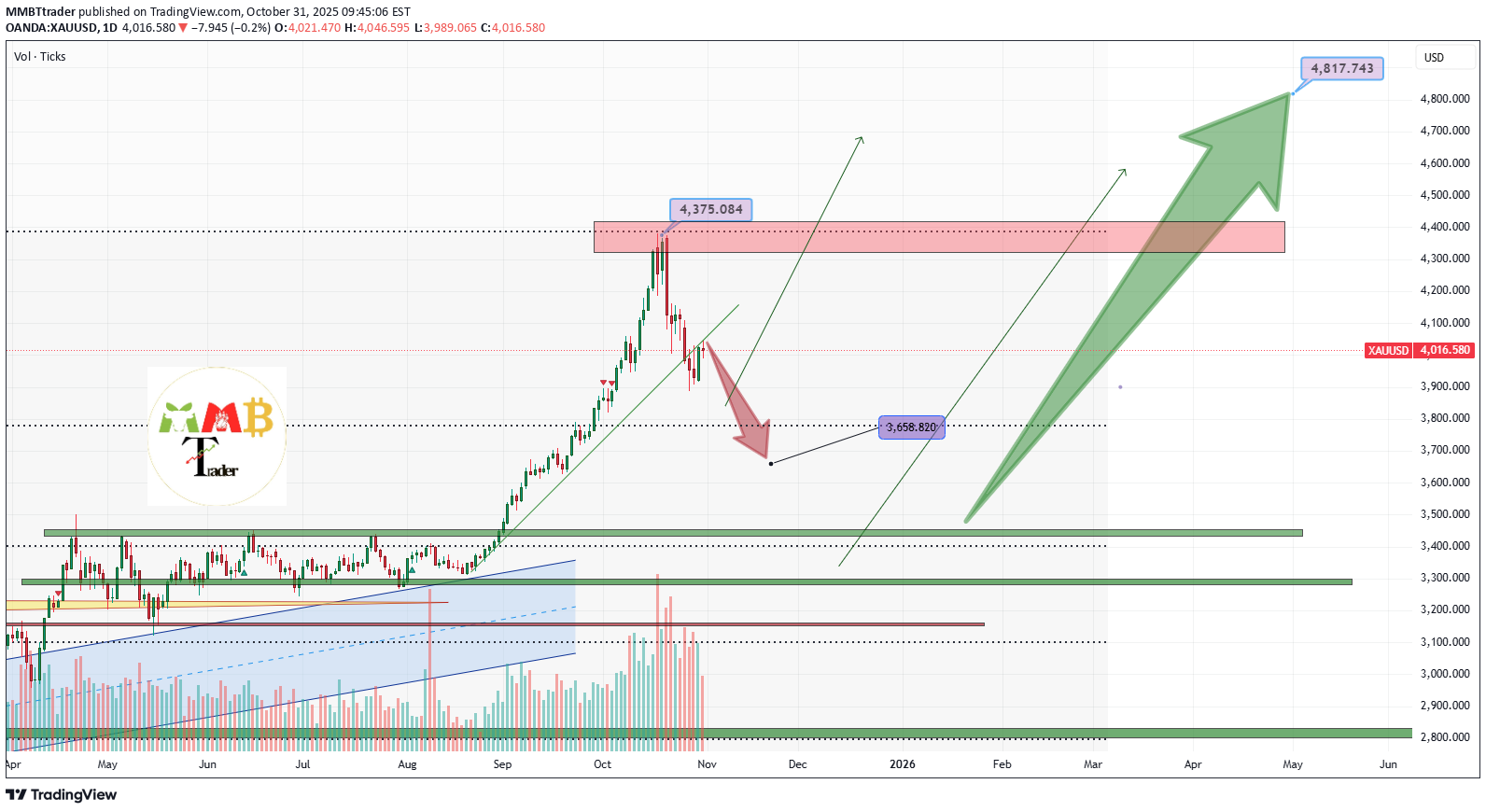 خریدPAXG،تکنیکال،MMBTtrader