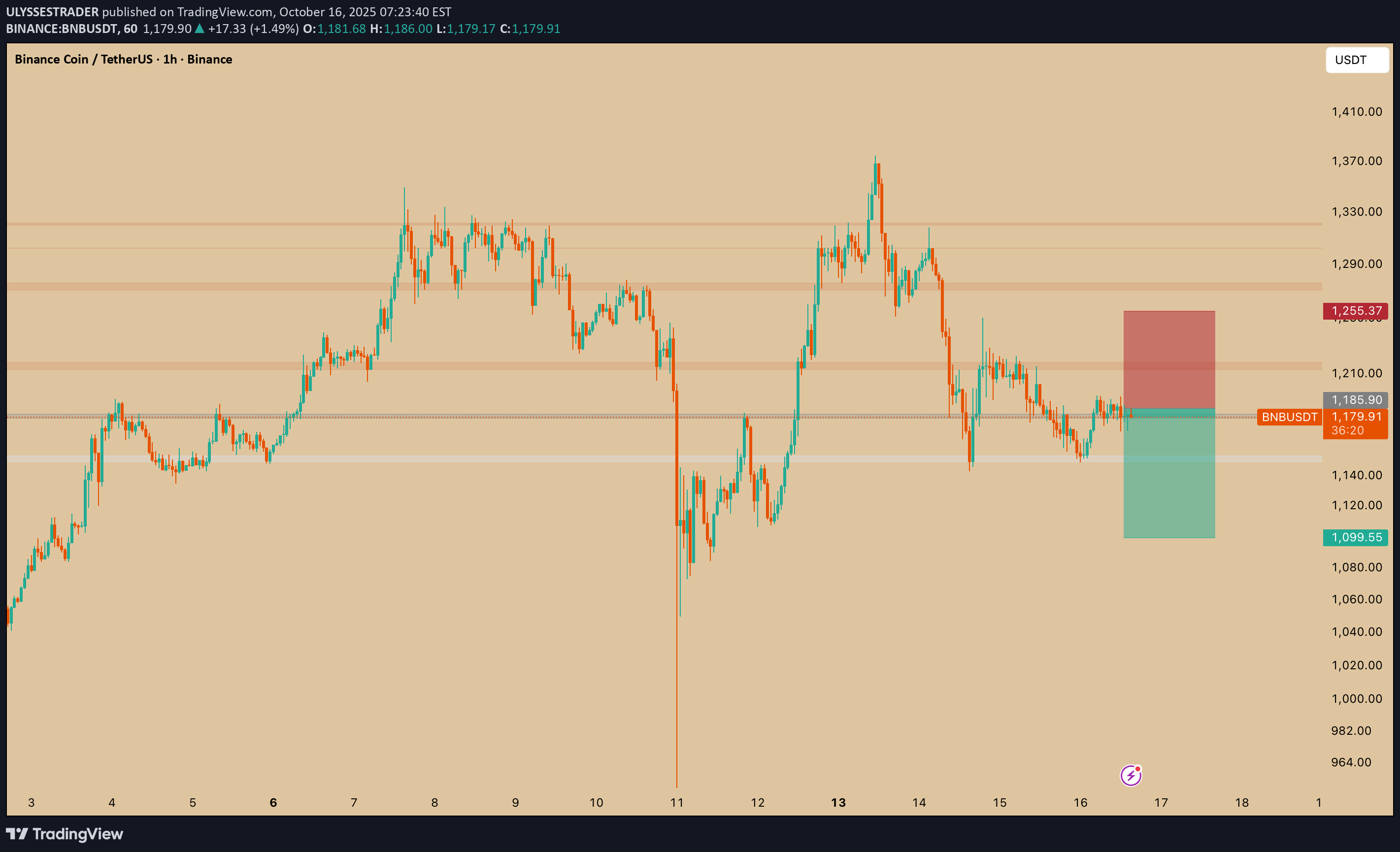 فروشBNB،تکنیکال،ULYSSESTRADER