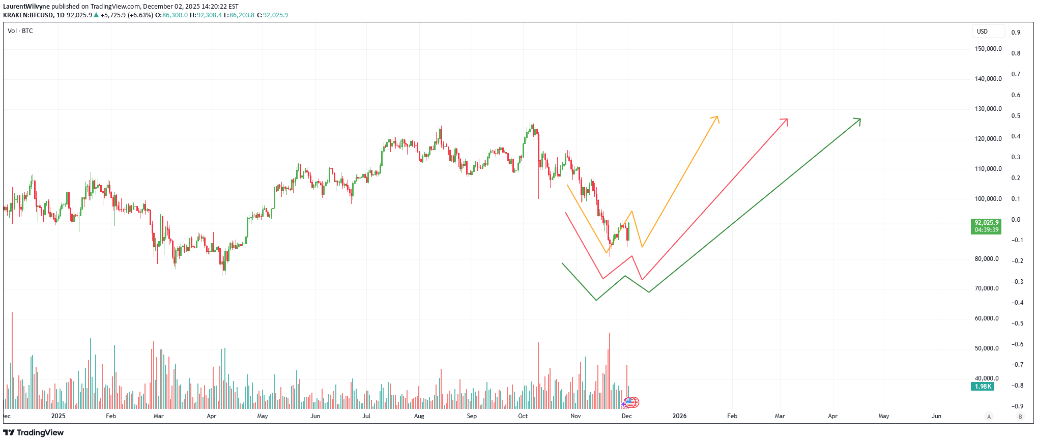 شراءBTC،التحليل الفني،LaurentWilvyne