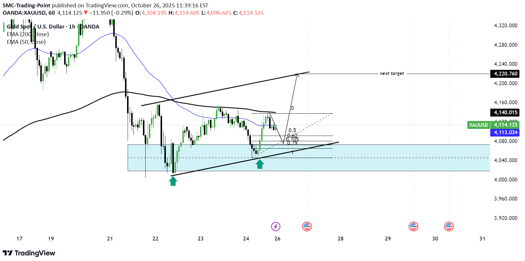 خریدPAXG،تکنیکال،SMC-Trading-Point