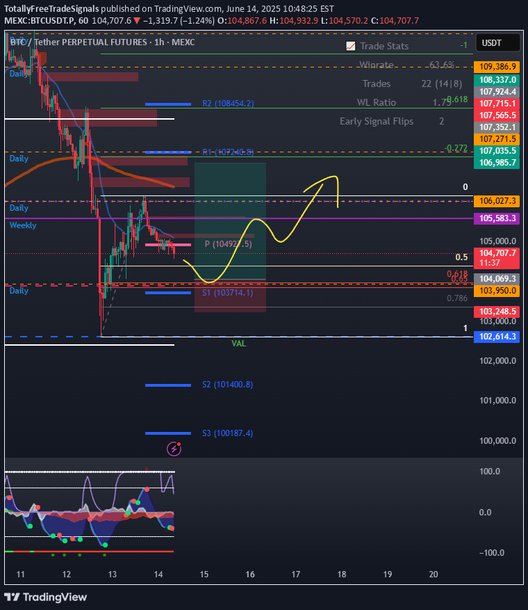خریدBTC،تکنیکال،TotallyFreeTradeSignals
