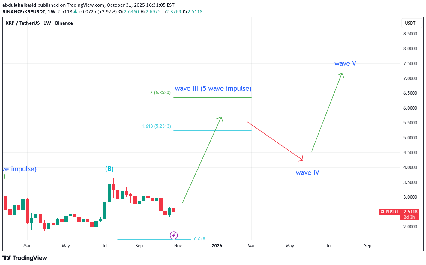XRP،Technical،abdulahalkasid