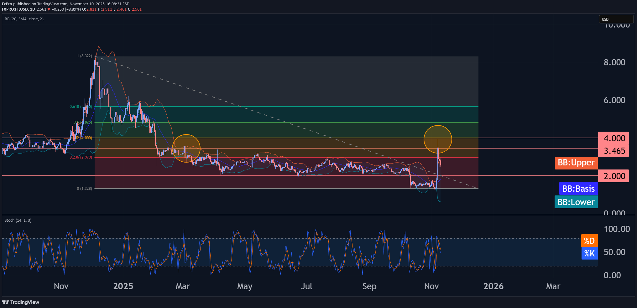 فروش،تکنیکال،FxPro