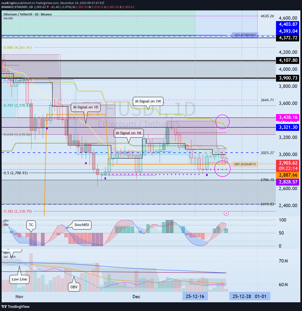 ETH،تکنیکال،readCrypto