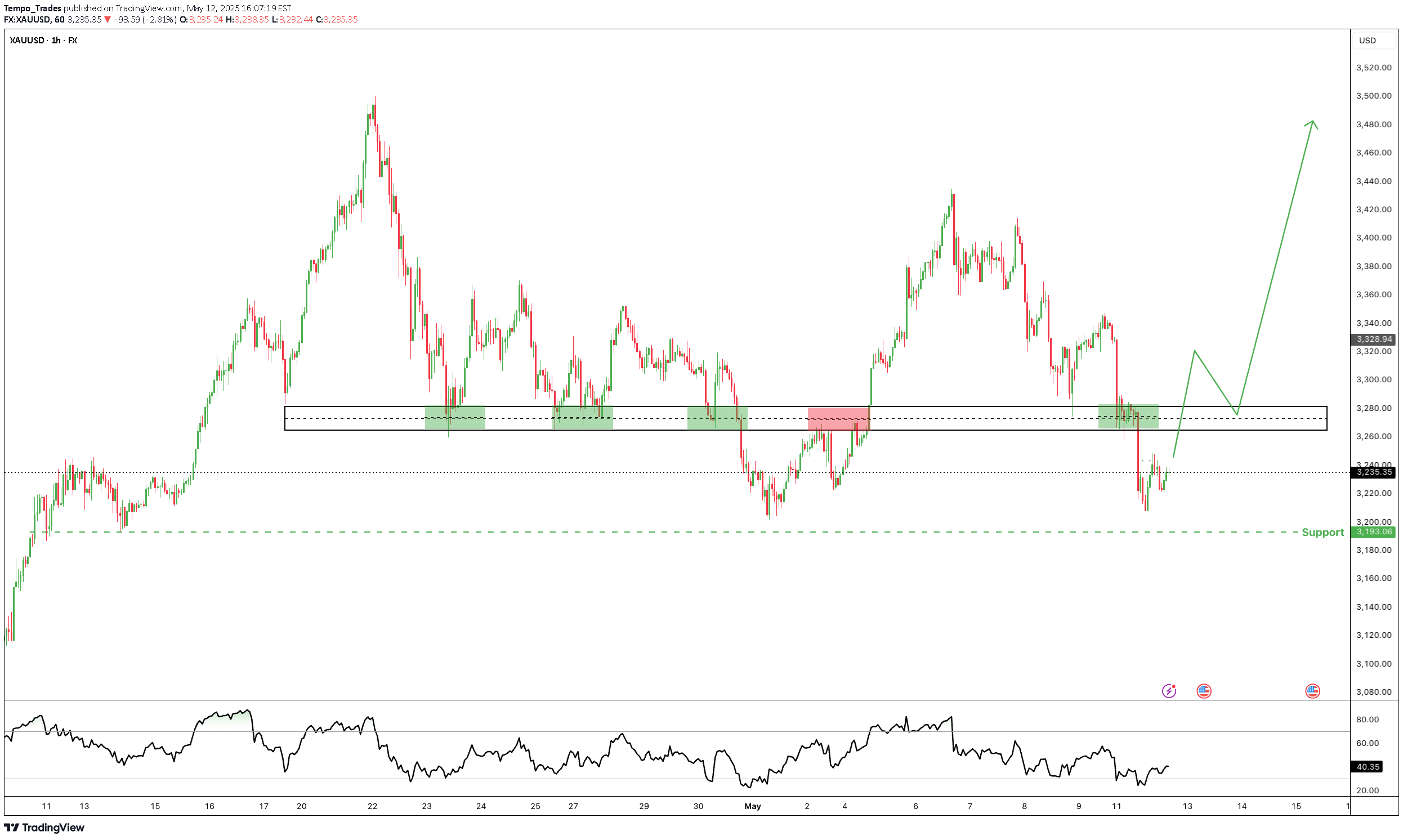 خریدPAXG،تکنیکال،Tempo_Trades