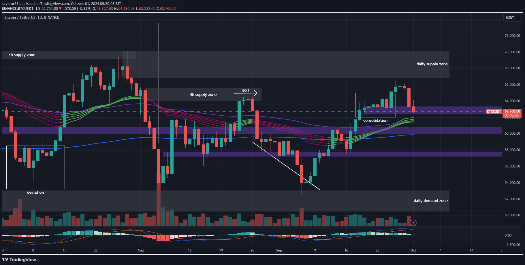 BTC،تکنیکال،saviour25