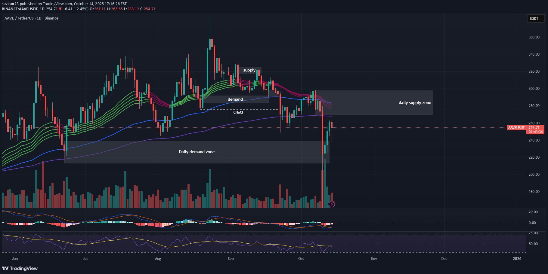 AAVE،تکنیکال،saviour25