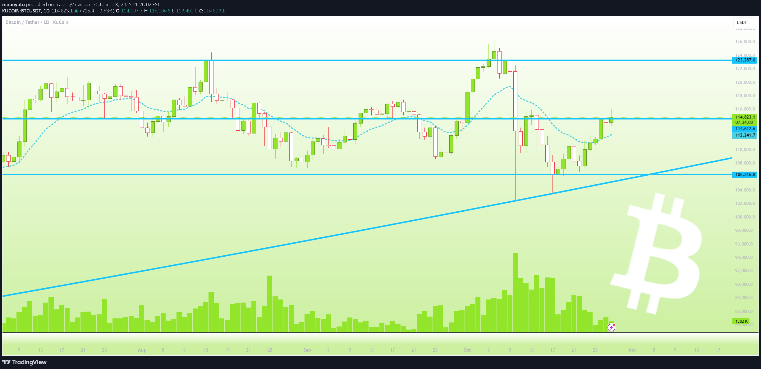 خریدBTC،تکنیکال،moonypto