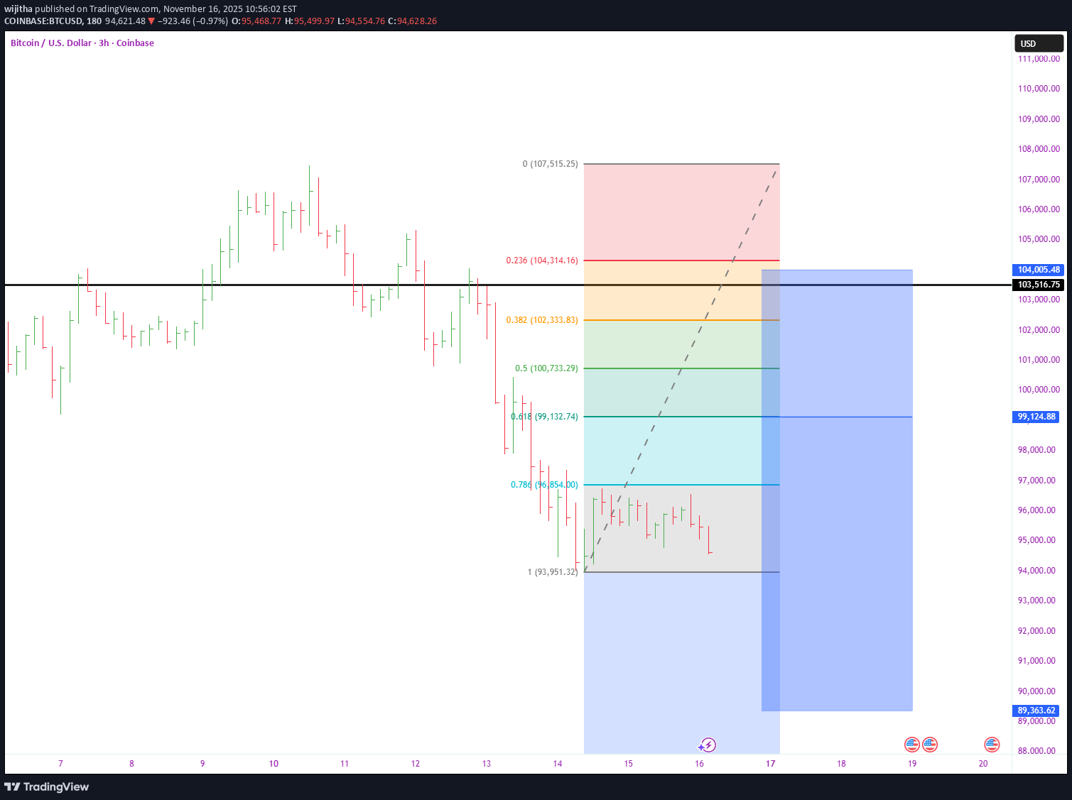 فروشBTC،تکنیکال،wijitha