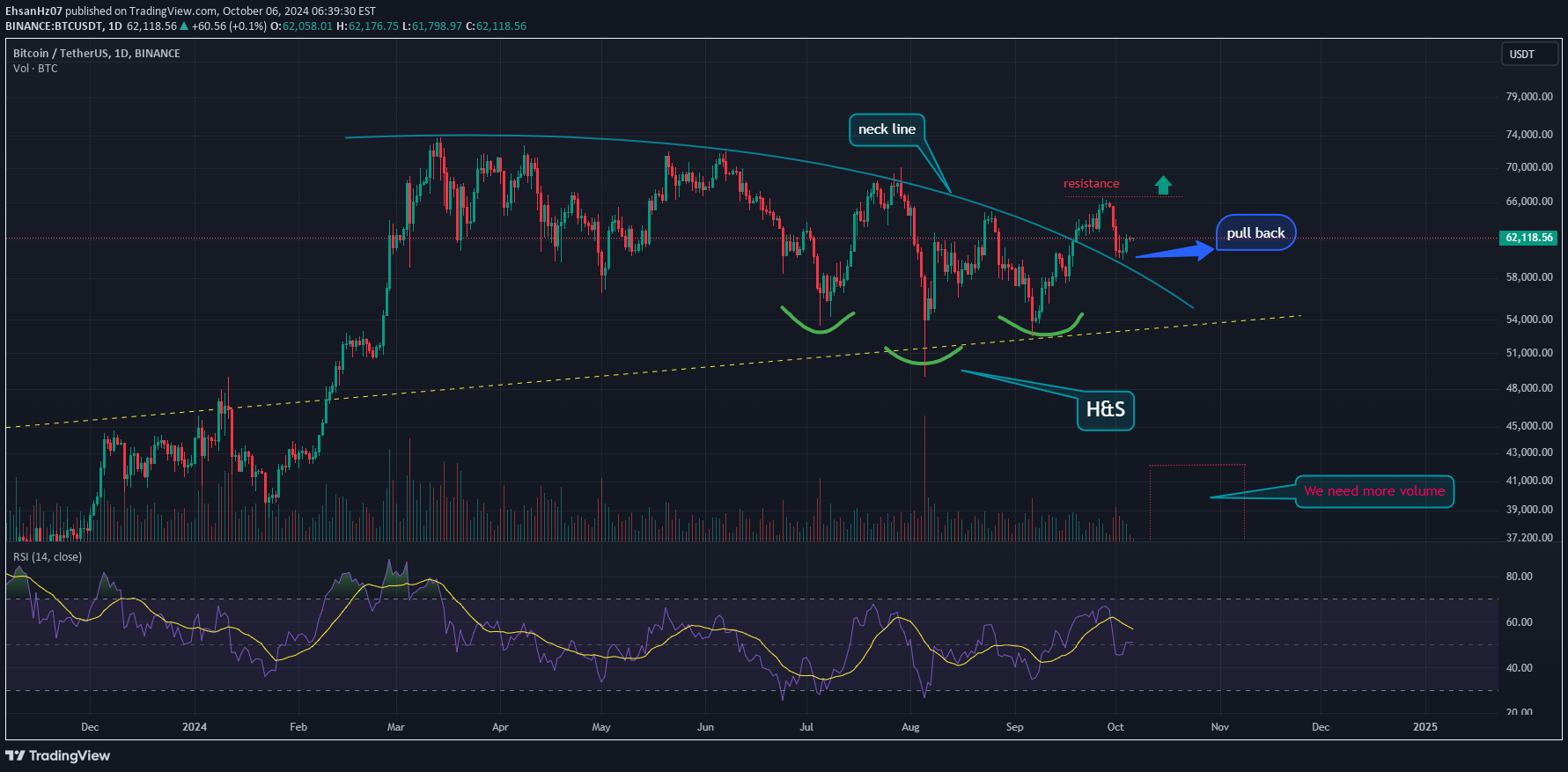BTC،تکنیکال،EhsanHz07
