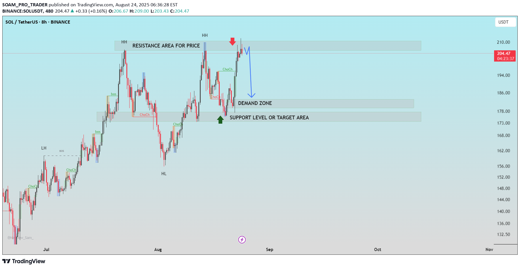 فروشSOL،تکنیکال،SOAM_PRO_TRADER