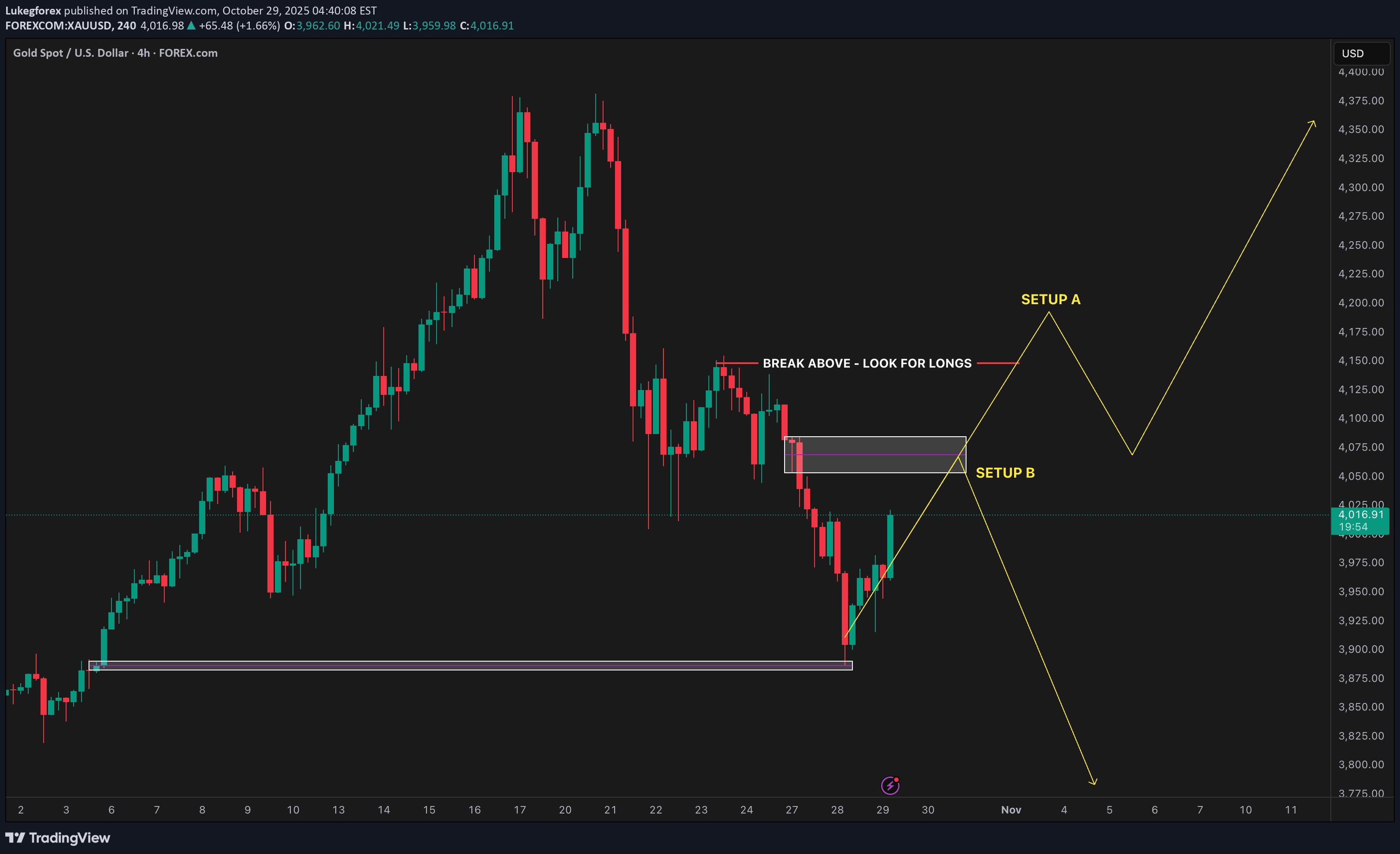 خریدPAXG،تکنیکال،Lukegforex