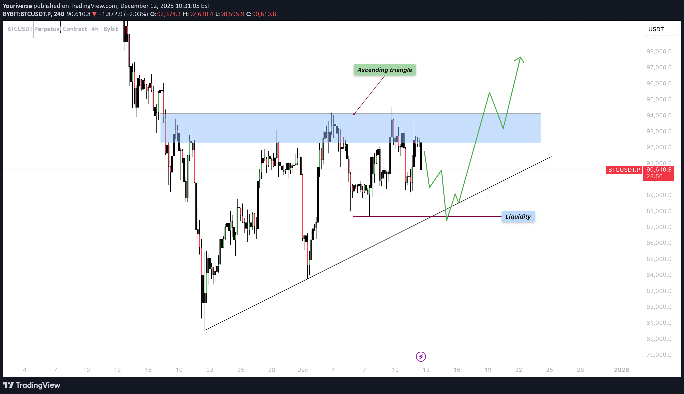 BTC،التحليل الفني،Youriverse