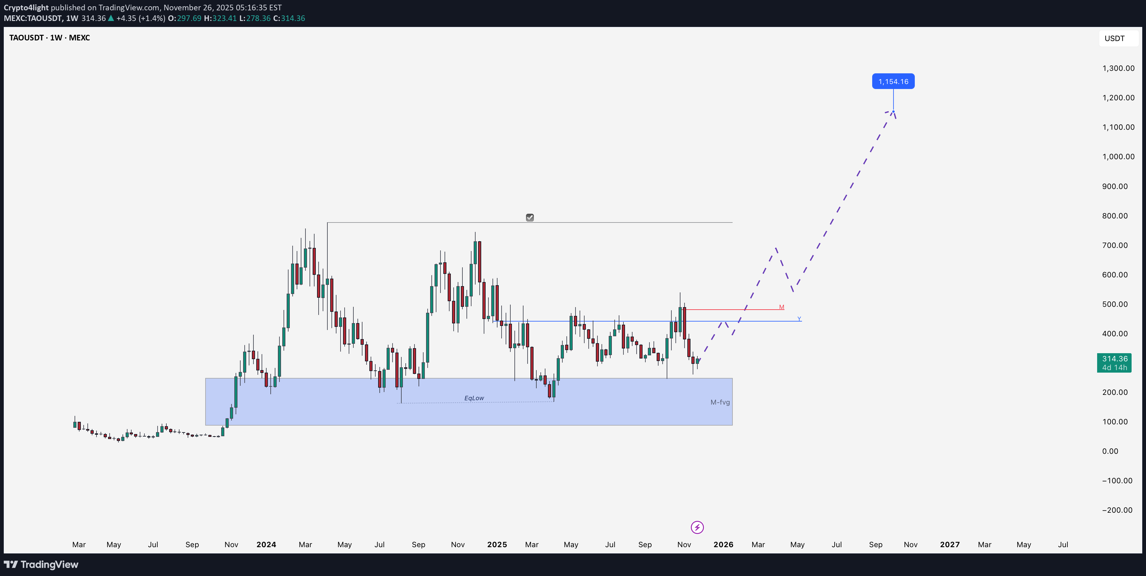 شراءTAO،التحليل الفني،Crypto4light