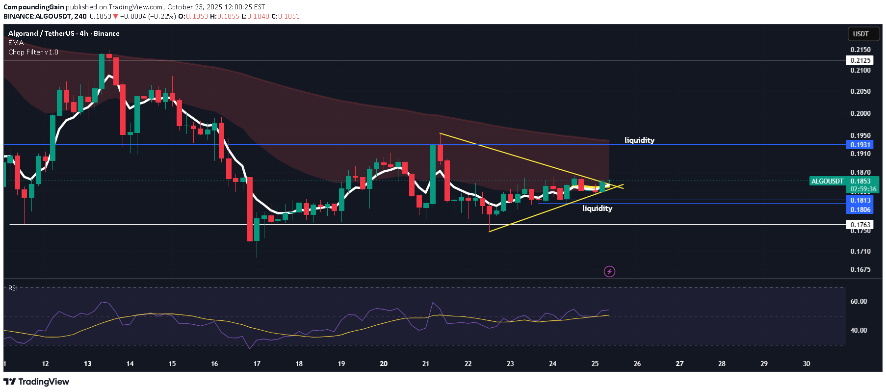 خرید،تکنیکال،CompoundingGain