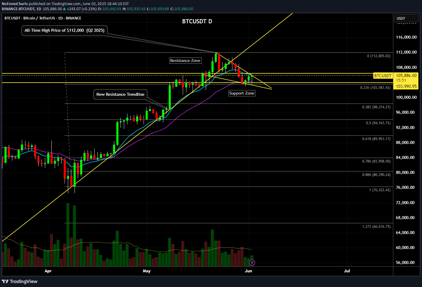 BTC،Teknik،NoFomoCharts