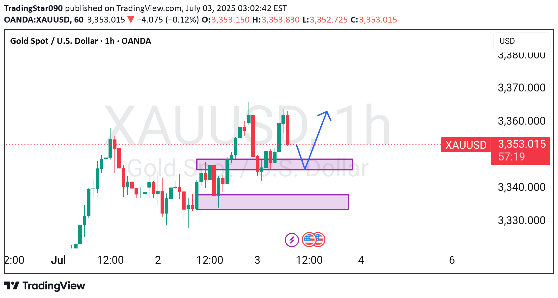 BuyPAXG،Technical،TradingStar090