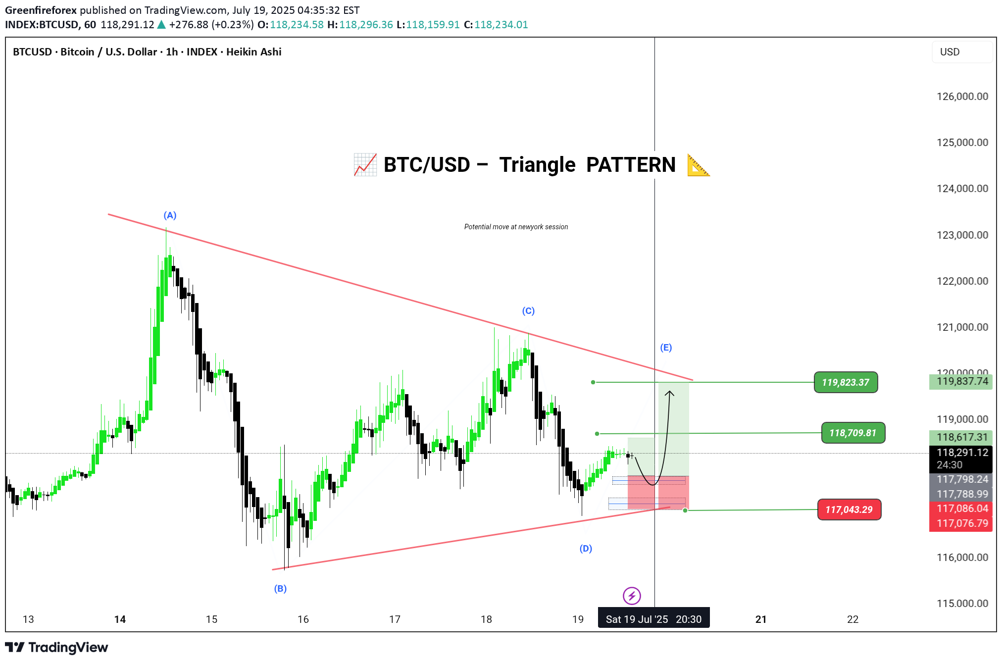 شراءBTC،التحليل الفني،Greenfireforex