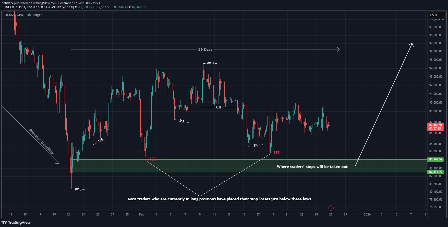 BTC،Technical،behdark