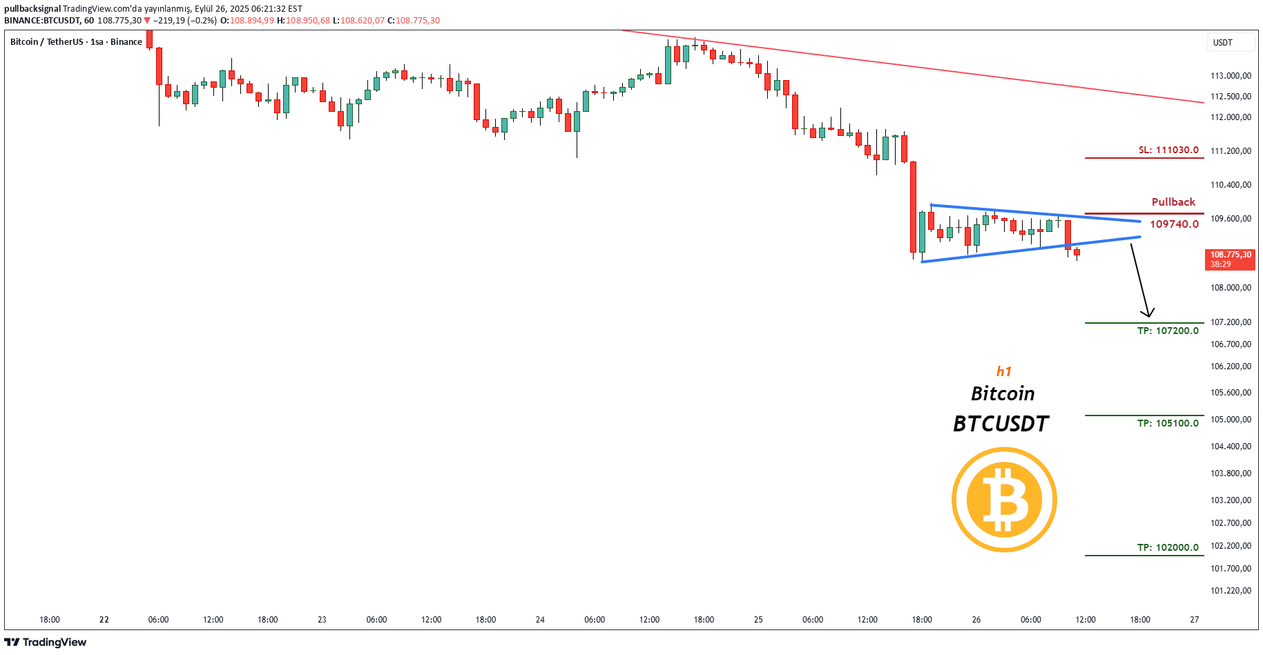 İndirimBTC،Teknik،pullbacksignal