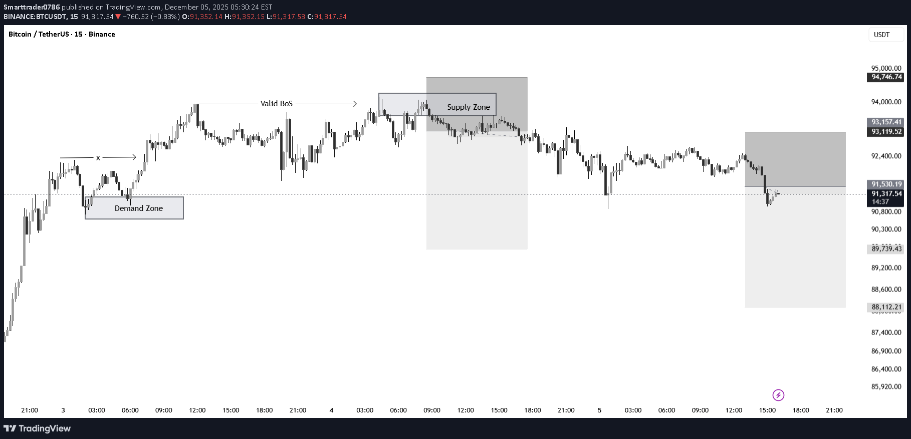 İndirim،Teknik،Smarttrader0786
