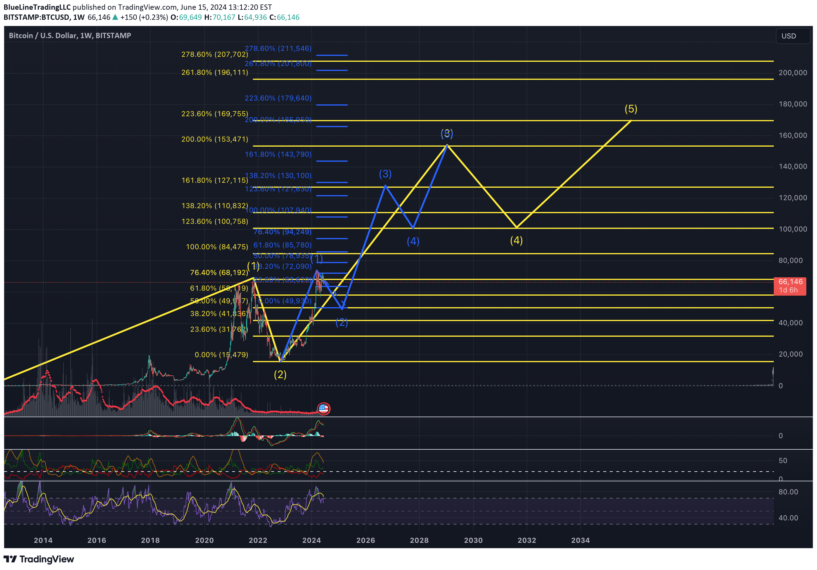خریدBTC،تکنیکال،BlueLineTradingLLC
