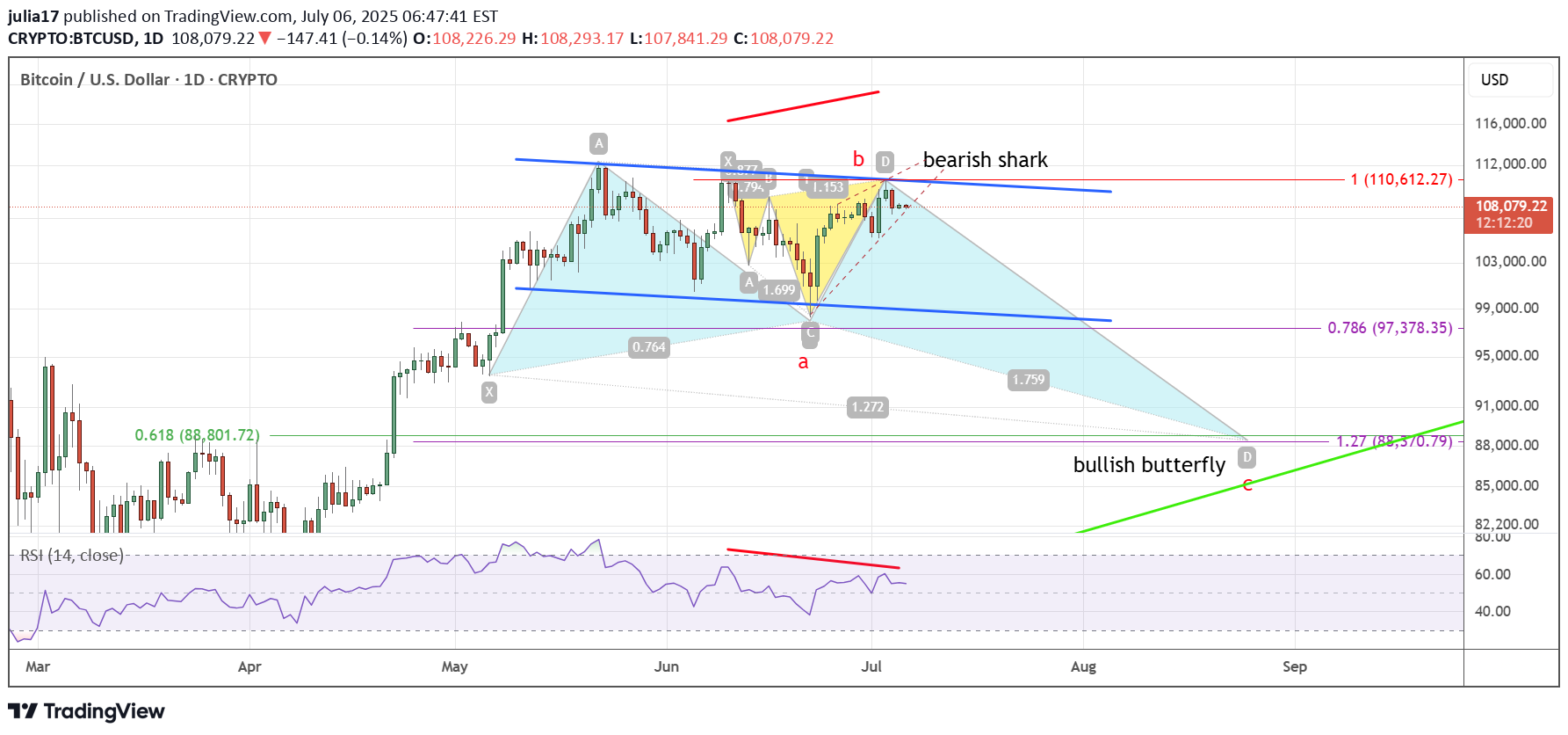 SellBTC،Technical،julia17