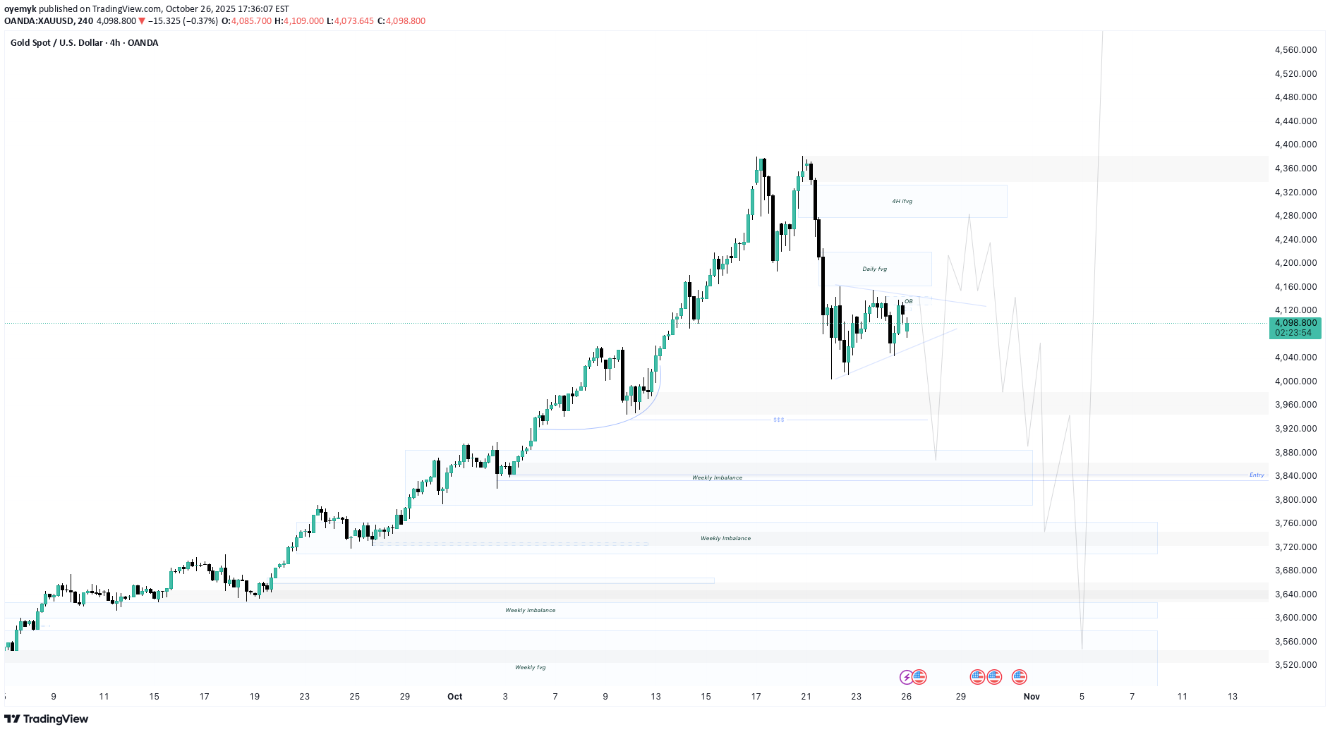 فروشPAXG،تکنیکال،oyemyk