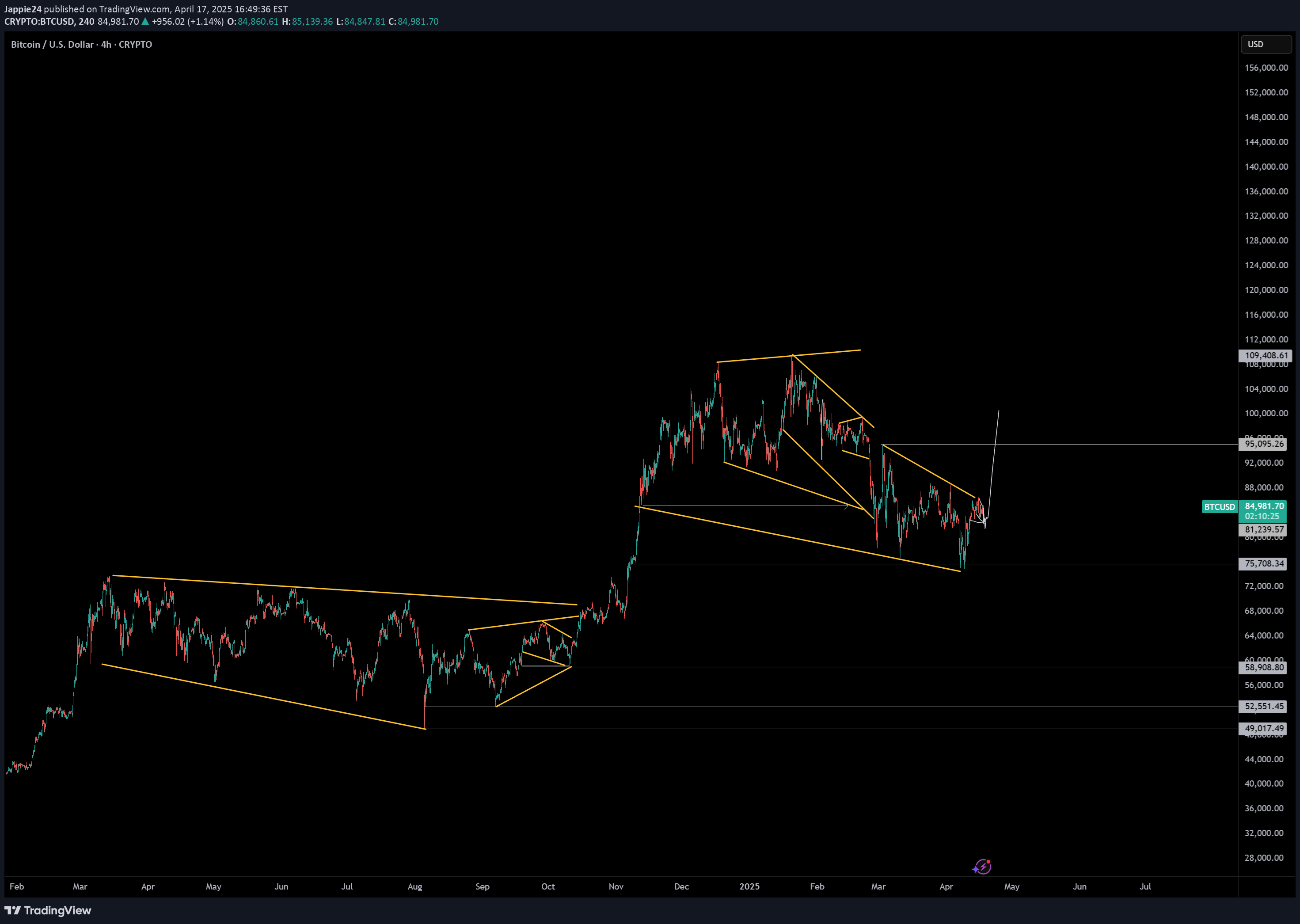 BuyBTC،Technical،Jappie24