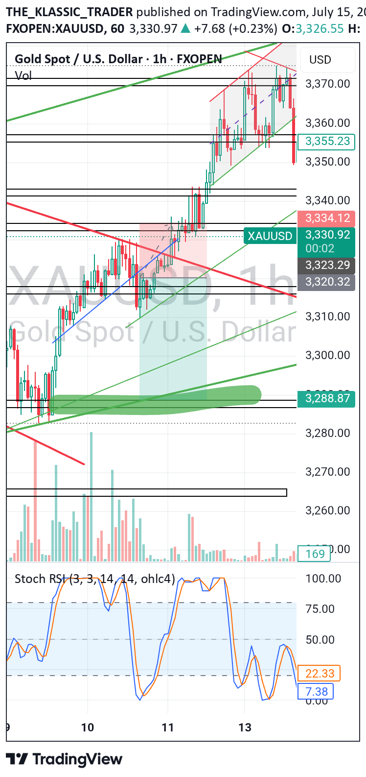 بيعPAXG،التحليل الفني،THE_KLASSIC_TRADER